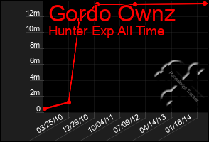 Total Graph of Gordo Ownz