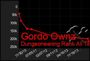 Total Graph of Gordo Ownz