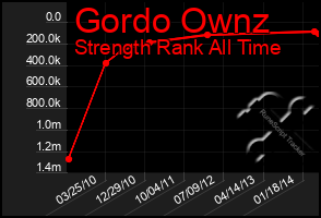 Total Graph of Gordo Ownz