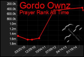 Total Graph of Gordo Ownz