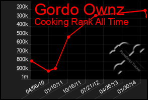 Total Graph of Gordo Ownz