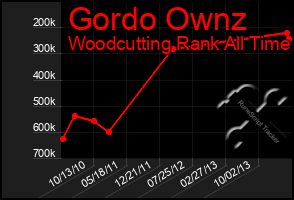 Total Graph of Gordo Ownz