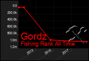 Total Graph of Gordz