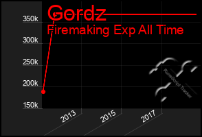 Total Graph of Gordz