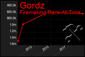 Total Graph of Gordz