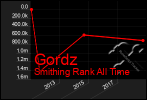 Total Graph of Gordz