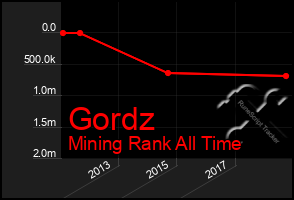 Total Graph of Gordz