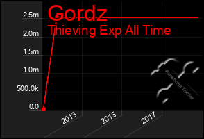 Total Graph of Gordz