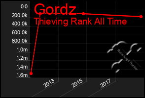 Total Graph of Gordz