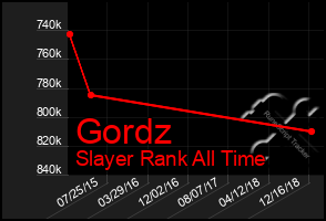 Total Graph of Gordz