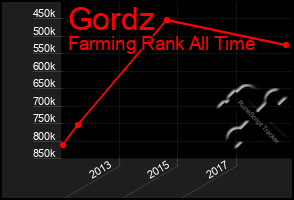 Total Graph of Gordz