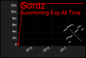 Total Graph of Gordz