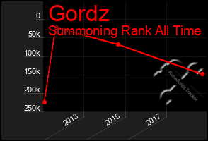 Total Graph of Gordz