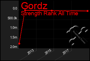 Total Graph of Gordz
