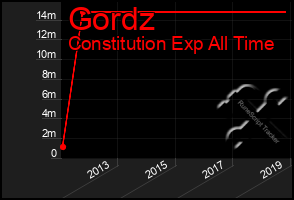 Total Graph of Gordz