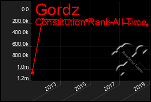 Total Graph of Gordz