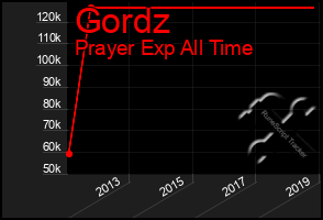 Total Graph of Gordz