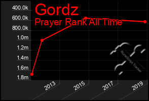 Total Graph of Gordz