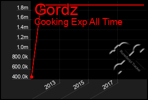 Total Graph of Gordz