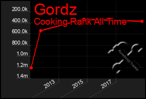 Total Graph of Gordz