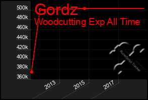 Total Graph of Gordz