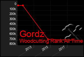 Total Graph of Gordz