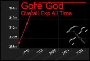 Total Graph of Gore God