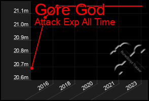 Total Graph of Gore God