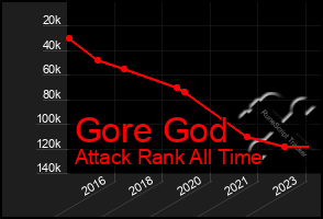 Total Graph of Gore God