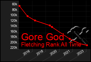 Total Graph of Gore God