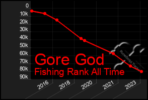 Total Graph of Gore God