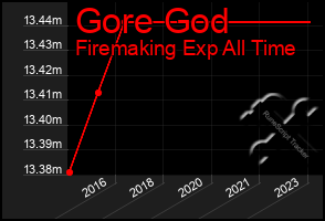 Total Graph of Gore God