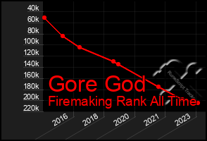 Total Graph of Gore God