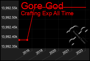 Total Graph of Gore God