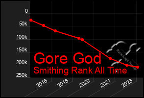 Total Graph of Gore God