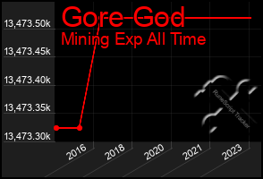 Total Graph of Gore God