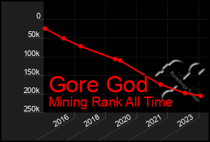 Total Graph of Gore God