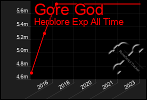 Total Graph of Gore God