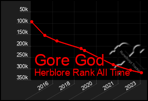 Total Graph of Gore God