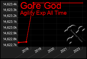 Total Graph of Gore God