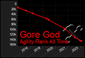 Total Graph of Gore God