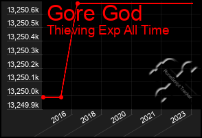 Total Graph of Gore God