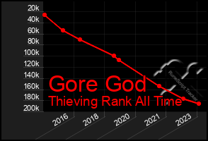 Total Graph of Gore God