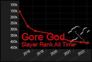 Total Graph of Gore God