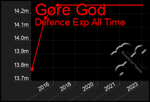 Total Graph of Gore God