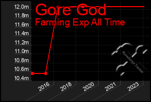 Total Graph of Gore God