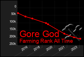 Total Graph of Gore God