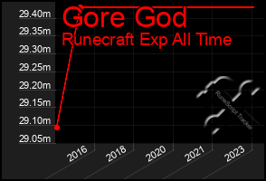 Total Graph of Gore God