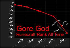 Total Graph of Gore God