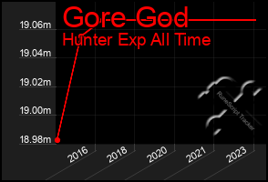 Total Graph of Gore God